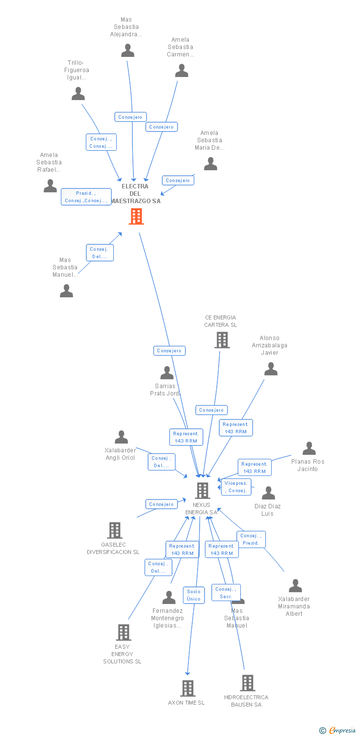 Vinculaciones societarias de ELECTRA DEL MAESTRAZGO SA