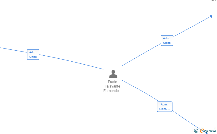 Vinculaciones societarias de ARCHEON TECH SL