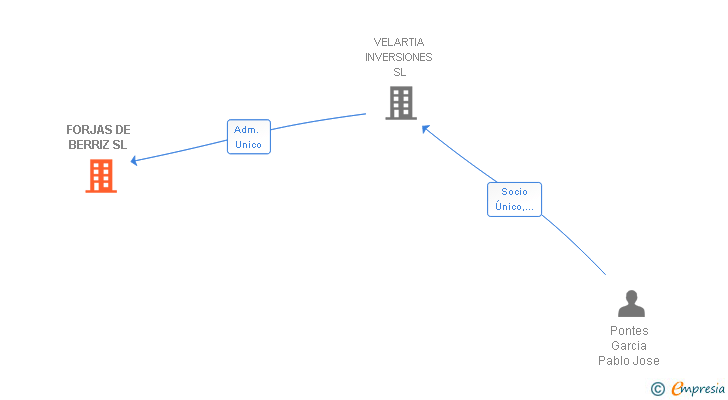 Vinculaciones societarias de FORJAS DE BERRIZ SL