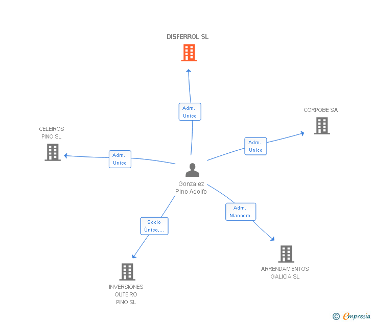 Vinculaciones societarias de DISFERROL SL