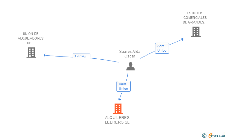 Vinculaciones societarias de ALQUILERES LEBRERO SL