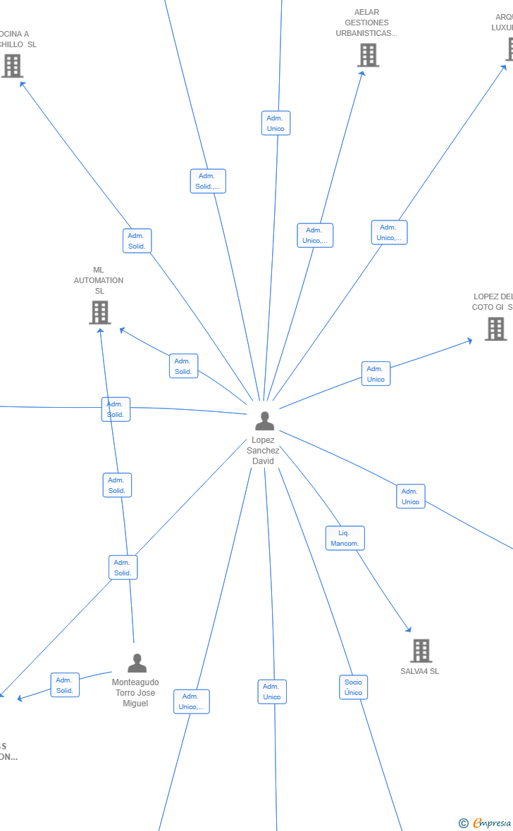 Vinculaciones societarias de ML PROCESS AUTOMATION SL