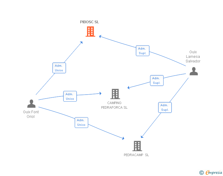 Vinculaciones societarias de PIBOSC SL