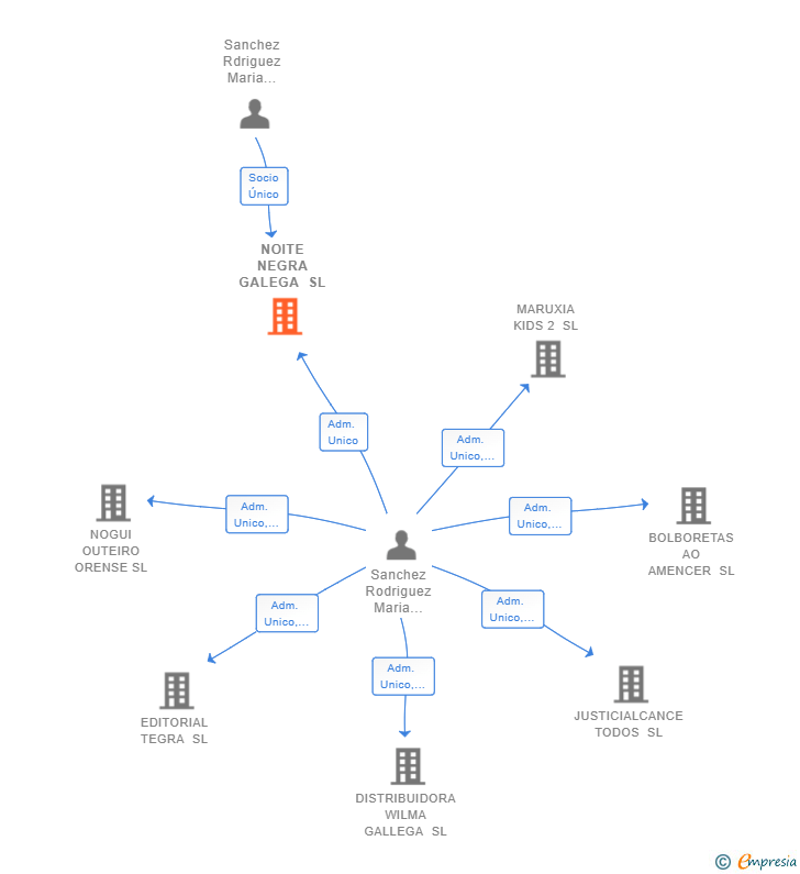Vinculaciones societarias de NOITE NEGRA GALEGA SL
