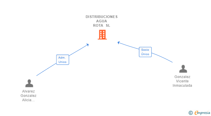 Vinculaciones societarias de DISTRIBUCIONES AGUA ROTA SL