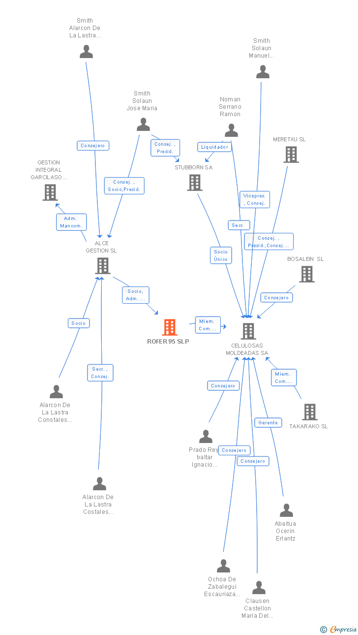 Vinculaciones societarias de ROFER 95 SLP