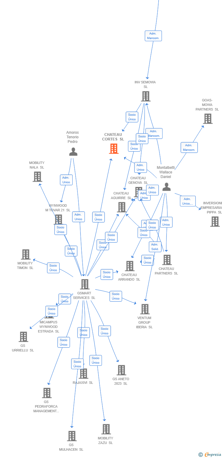 Vinculaciones societarias de CHATEAU CORTES SL