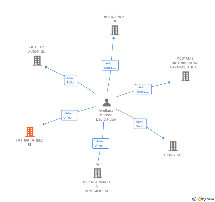 Vinculaciones societarias de FATIMAFARMA SL