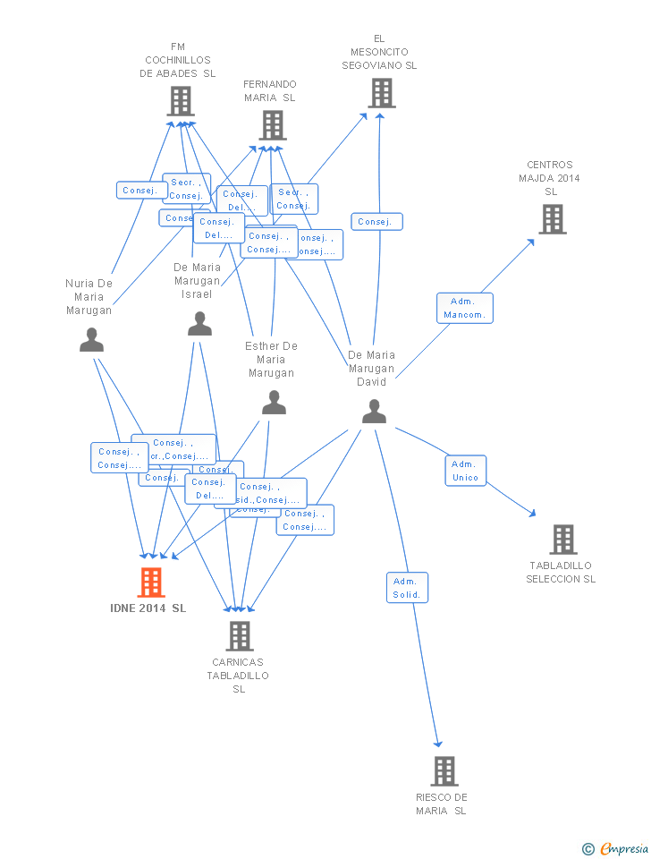 Vinculaciones societarias de IDNE 2014 SL
