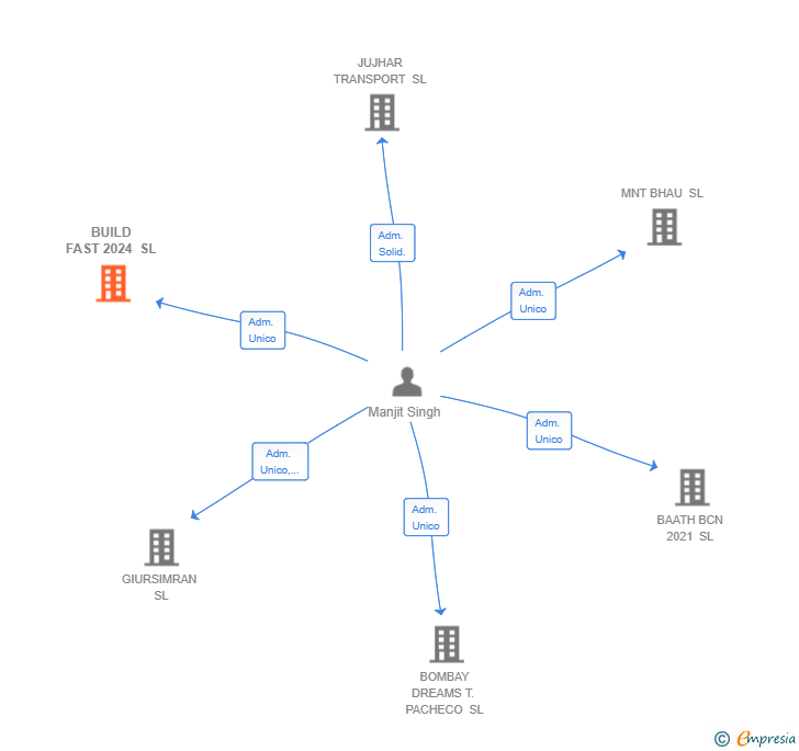 Vinculaciones societarias de BUILD FAST 2024 SL