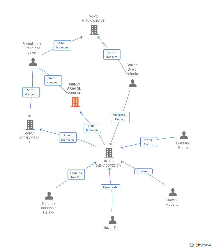 Vinculaciones societarias de MARVI ARAGON 2000 SL