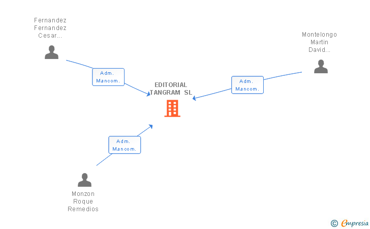 Vinculaciones societarias de EDITORIAL TANGRAM SL