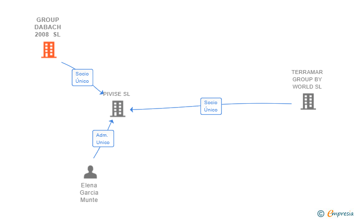 Vinculaciones societarias de GROUP DABACH 2008 SL