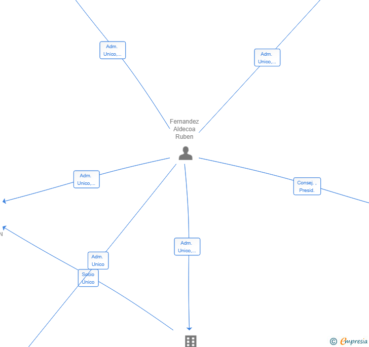 Vinculaciones societarias de SOLUCIONES PROTESICAS DENTALES SL