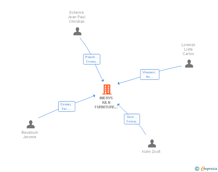 Vinculaciones societarias de IMERYS KILN FURNITURE ESPAÑA SA
