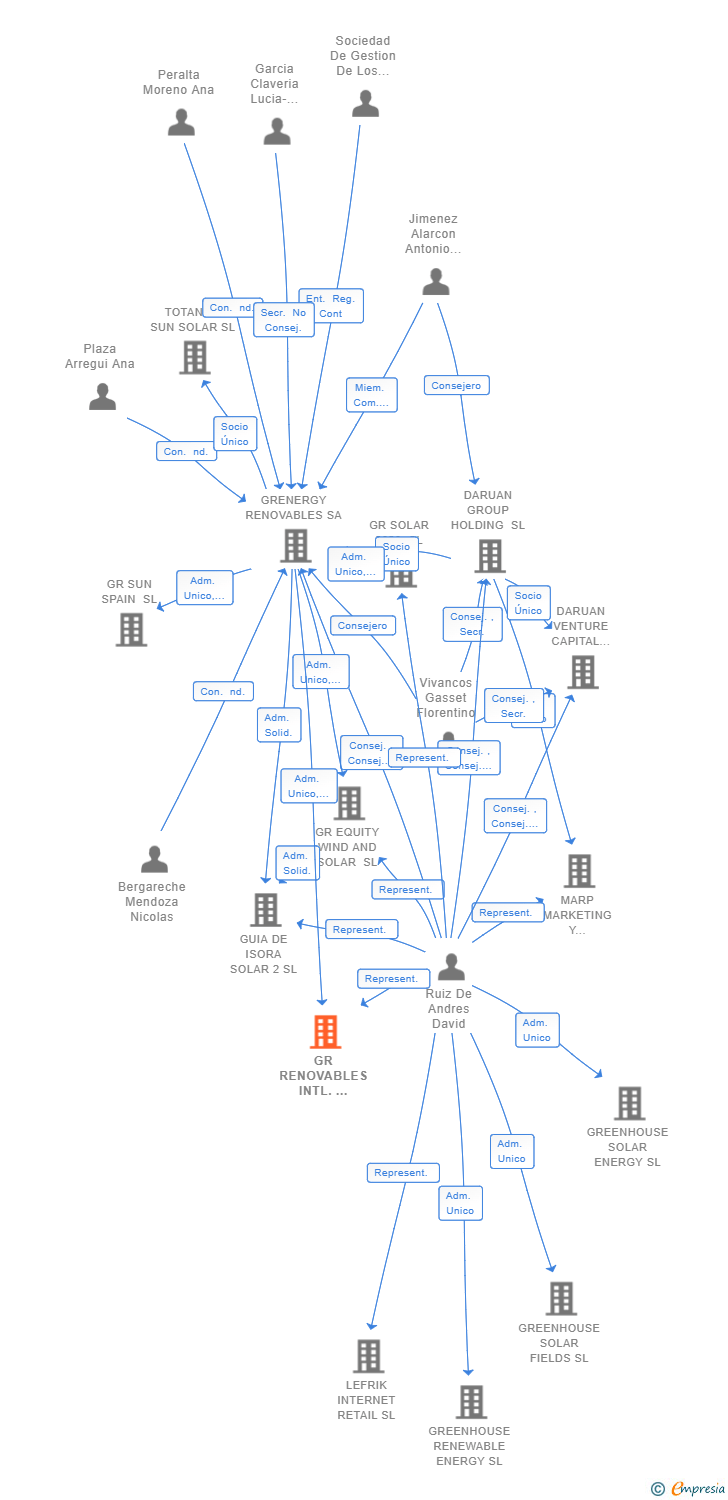 Vinculaciones societarias de GR RENOVABLES INTL. HOLDCO. SL