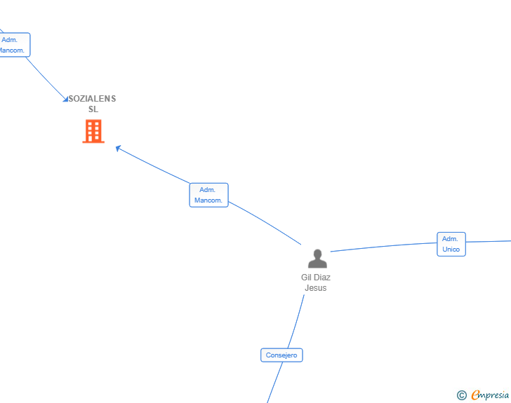 Vinculaciones societarias de SOZIALENS SL