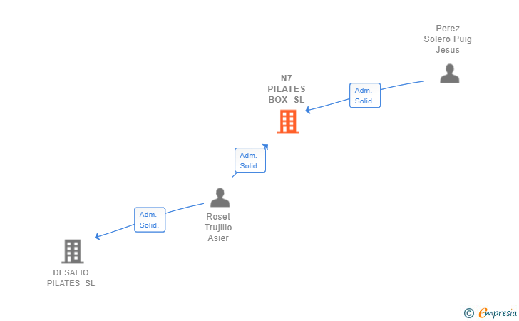 Vinculaciones societarias de N7 PILATES BOX SL