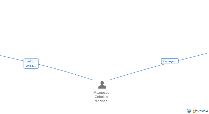Vinculaciones societarias de GAMAS GESTION DE ACTIVOS E INVERSIONES SL