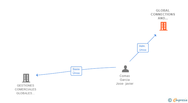Vinculaciones societarias de GLOBAL CONNECTIONS AND BUSINESS SL (EXTINGUIDA)