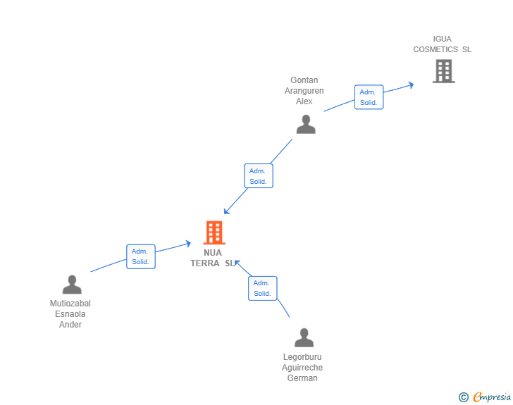 Vinculaciones societarias de NUA TERRA SL