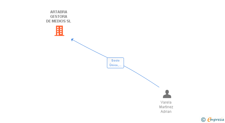 Vinculaciones societarias de ARTABRA GESTORA DE MEDIOS SL