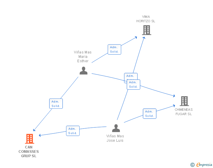 Vinculaciones societarias de CAN COMASSES GRUP SL