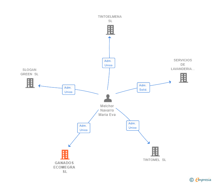Vinculaciones societarias de GANADOS ECOMEGRA SL