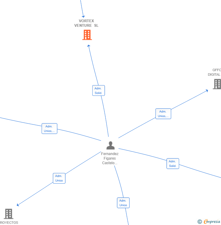 Vinculaciones societarias de VORTEX VENTURE SL