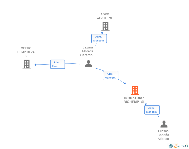 Vinculaciones societarias de INDUSTRIAS BIOHEMP SL