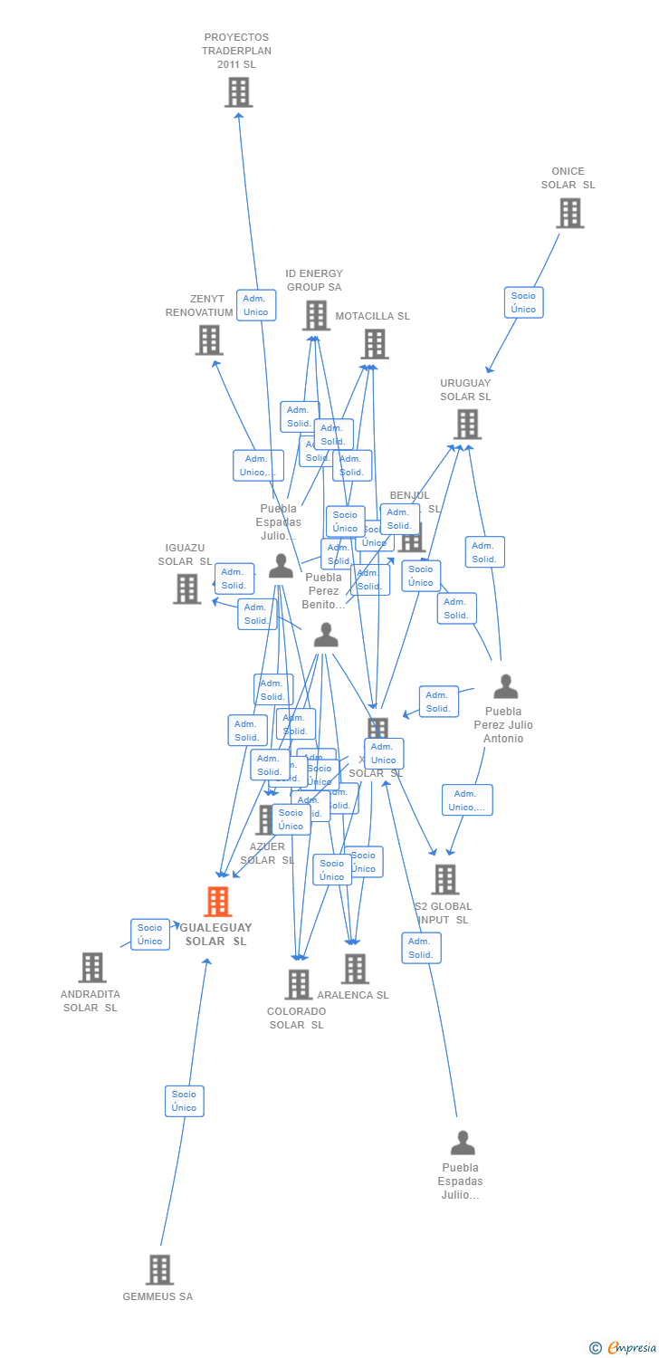 Vinculaciones societarias de GUALEGUAY SOLAR SL