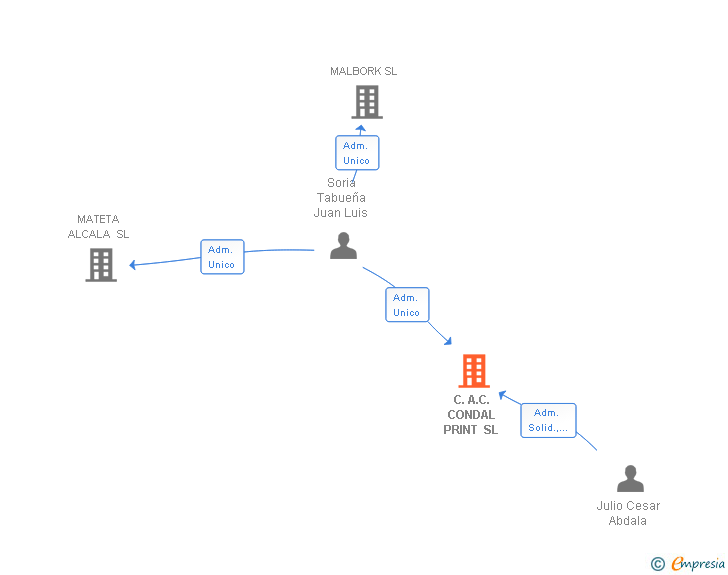 Vinculaciones societarias de C.A.C. CONDAL PRINT SL