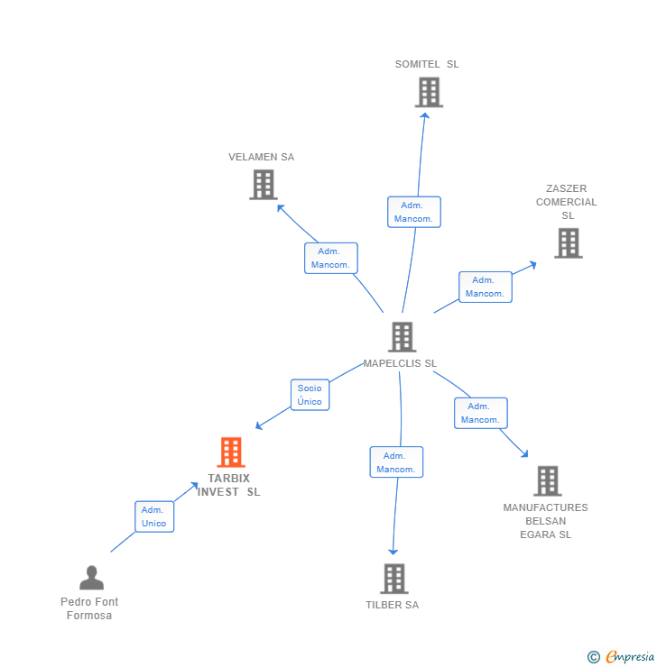 Vinculaciones societarias de TARBIX INVEST SL