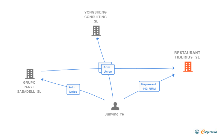 Vinculaciones societarias de RESTAURANT TIBERIUS SL