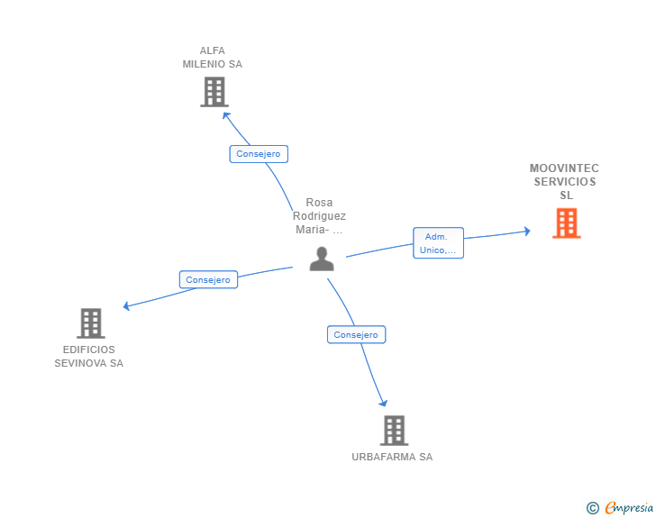 Vinculaciones societarias de MOOVINTEC SERVICIOS SL