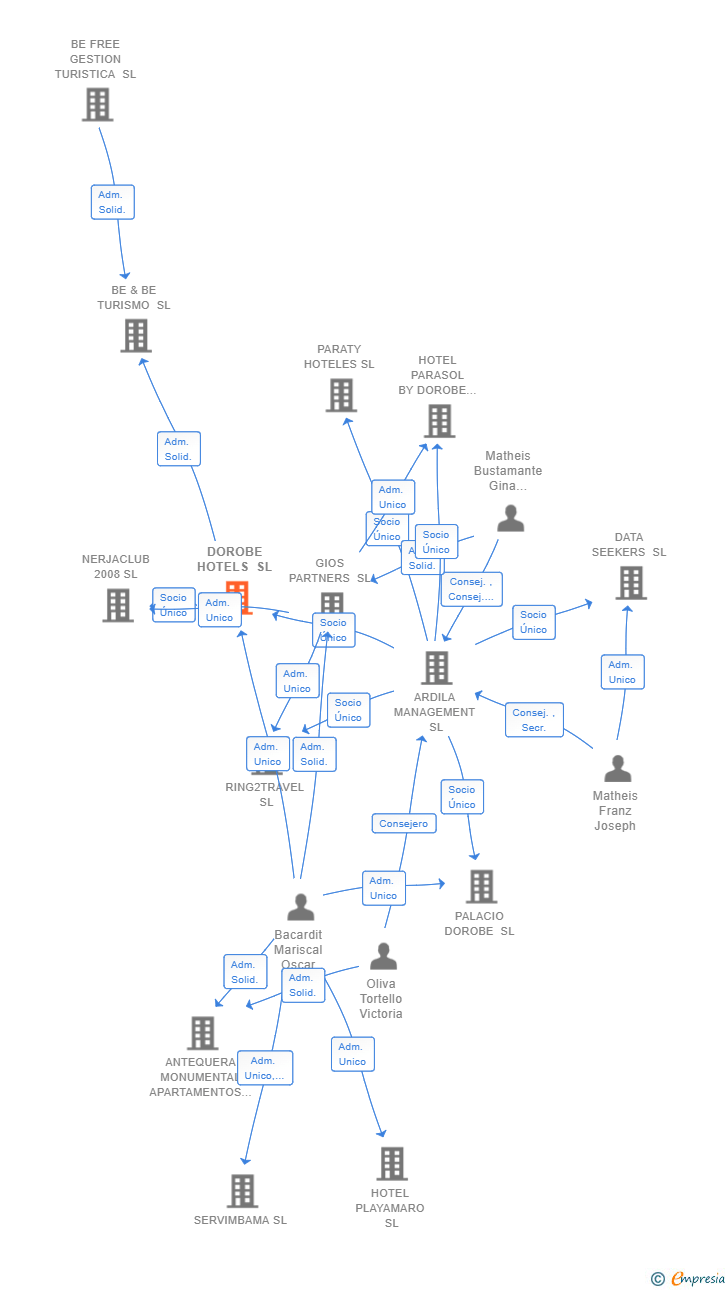 Vinculaciones societarias de DOROBE HOTELS SL