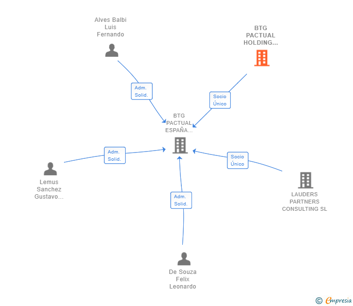 Vinculaciones societarias de BTG PACTUAL HOLDING INTERNACIONAL SA