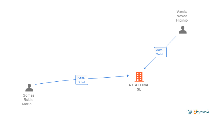 Vinculaciones societarias de A CALLIÑA SL
