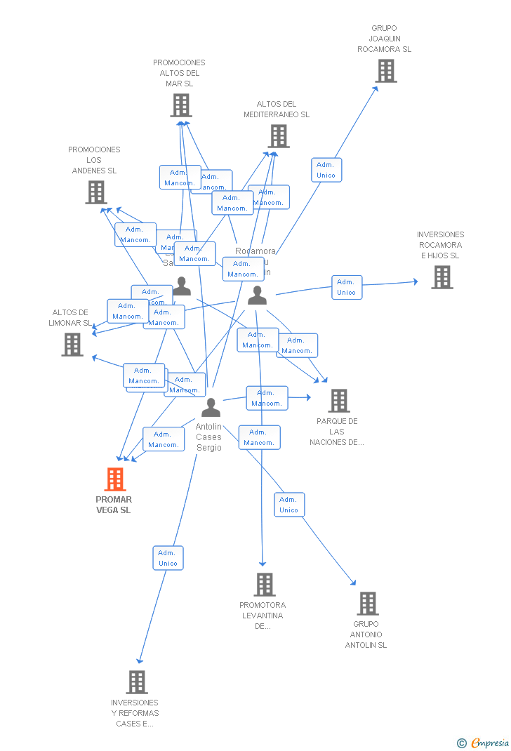 Vinculaciones societarias de PROMAR VEGA SL