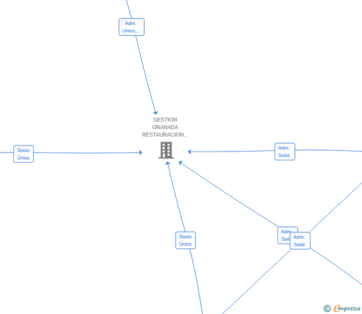 Vinculaciones societarias de GESTION Y LOGISTICA TRAMONTANA SL