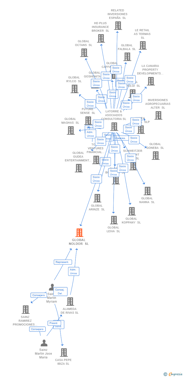 Vinculaciones societarias de GLOBAL NOLDOR SL