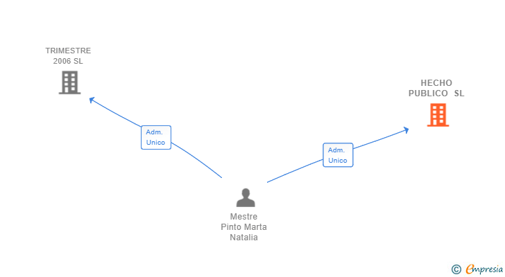 Vinculaciones societarias de HECHO PUBLICO SL