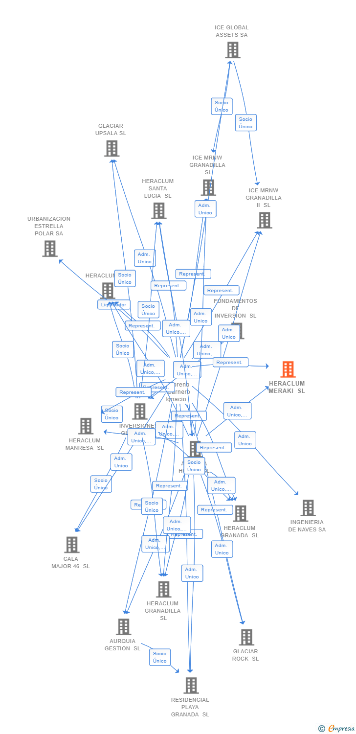 Vinculaciones societarias de HERACLUM MERAKI SL