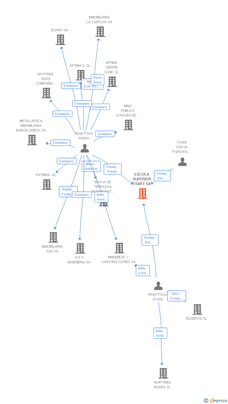 Vinculaciones societarias de ESCOLA SUPERIOR ESART SA