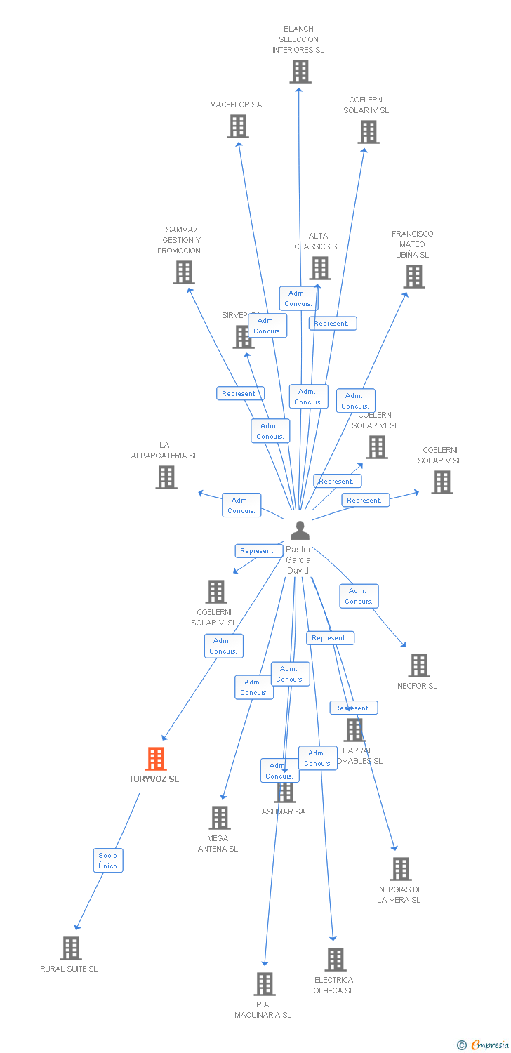 Vinculaciones societarias de TURYVOZ SL