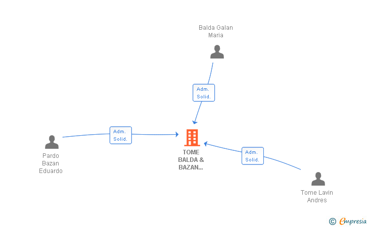 Vinculaciones societarias de TOME BALDA & BAZAN SLLP
