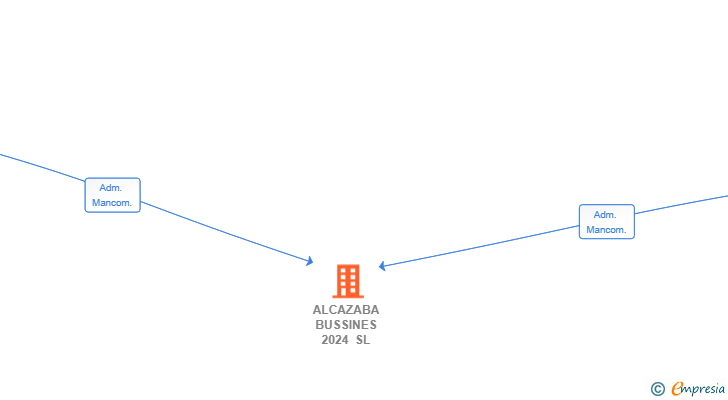 Vinculaciones societarias de ALCAZABA BUSSINES 2024 SL