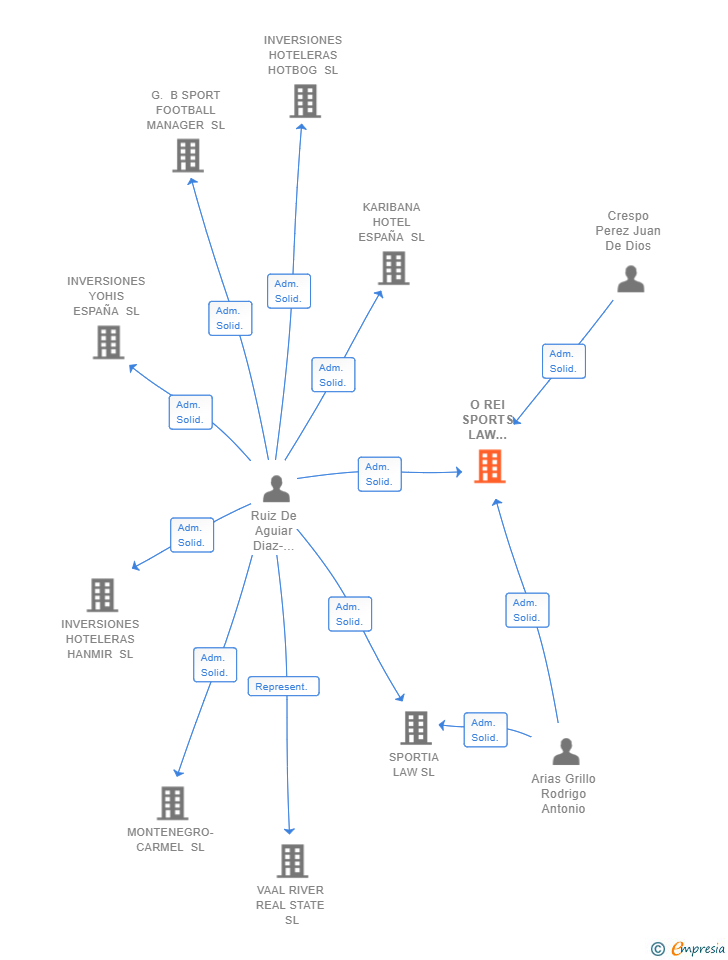 Vinculaciones societarias de O REI SPORTS LAW INSTITUTE SL