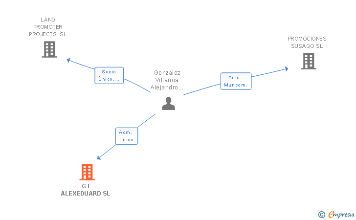 Vinculaciones societarias de G I ALEXEDUARD SL