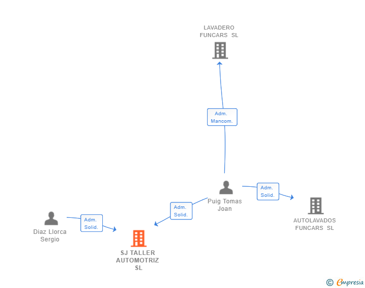 Vinculaciones societarias de SJ TALLER AUTOMOTRIZ SL